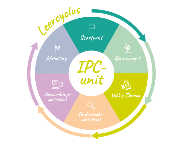 Leercirkel IPC